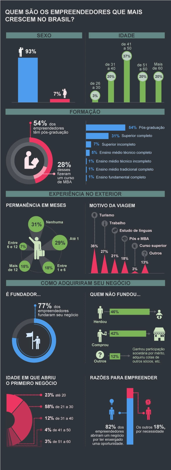 Veja o infográfico com o perfil dos empreendedores brasileiros.