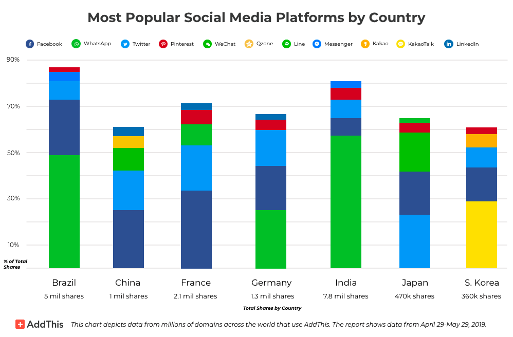 As plataformas de rede social mais usadas em cada país