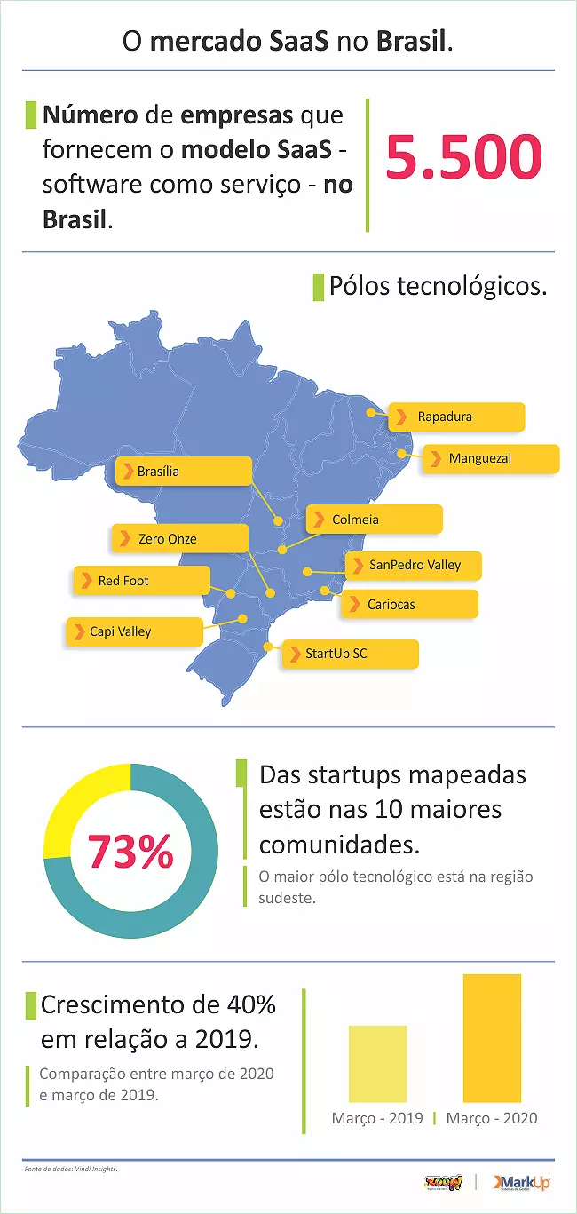 Infográfico mostrando as empresas que operam o modelo SaaS no Brasil.