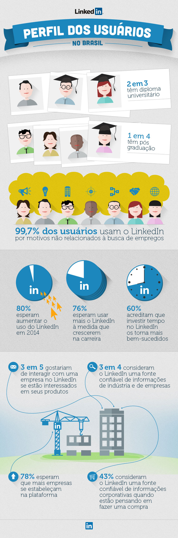 Infográfico mostrando o perfil do usuário do LinkedIn no Brasil.